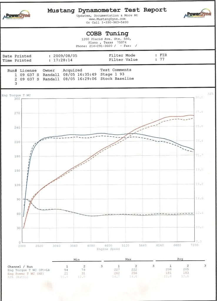 Name:  CobbDyno1.jpg
Views: 686
Size:  94.5 KB